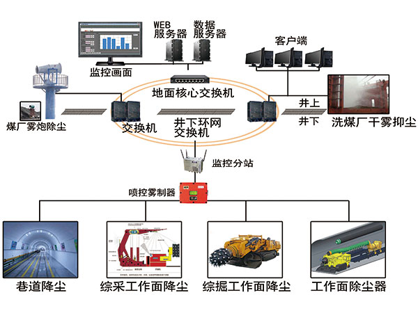 礦山智能降塵、除塵系統(tǒng)